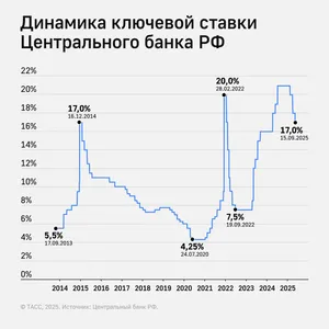 Опустит ли Банк России ключевую ставку ниже 15% на заседании ЦБ 24 апреля 2026 года?